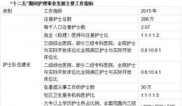 中國護(hù)理事業(yè)發(fā)展規(guī)劃綱要（2011-2015年）